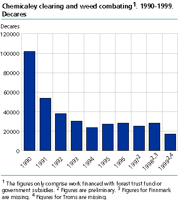  Chemical clearing and weed control in forests. 1990-1999. Decares