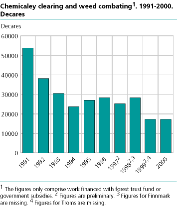  Chemical clearing and weed control in forests. 1991-2000. Decares