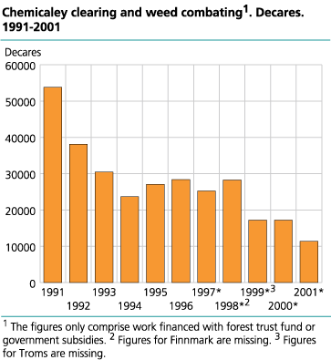 Chemical clearing and weed control in forests. 1991-2001. Decares