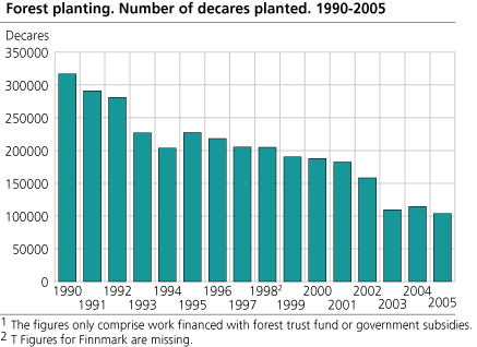 Forest planting. Number of decares planted. 1991-2005 