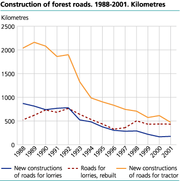 Construction of forest roads. Kilometres