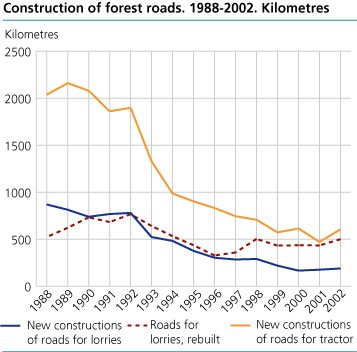 Construction of forest roads. Kilometres