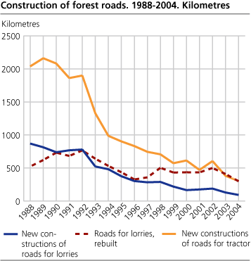 Construction of forest roads. 