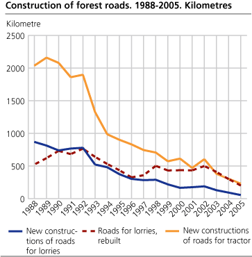 Construction of forest roads. Kilometre