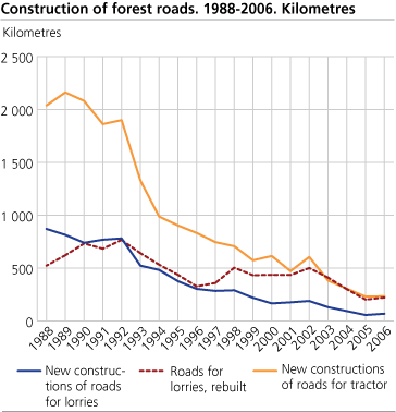 Construction of forest roads. Kilometres