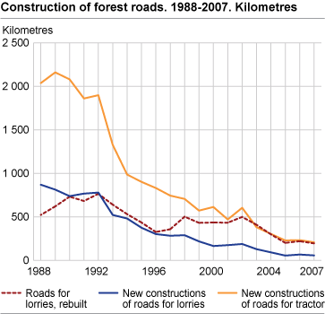 Construction of forest roads. Kilometre