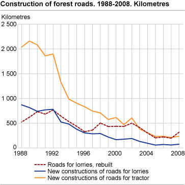 Construction of forest roads. Kilometre