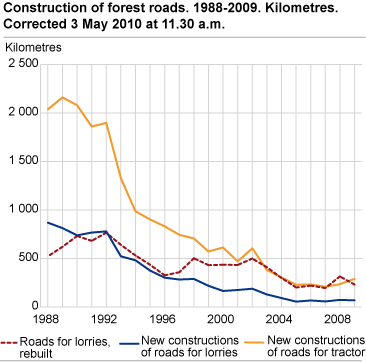 Construction of forest roads. Kilometre