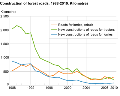 Construction of forest roads. Kilometres