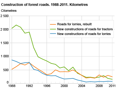 Construction of forest roads. Kilometres