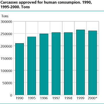  Carcasses approved for human consumption. Tons. 1990, 1995-2000