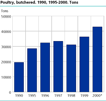  Poultry, butchered. Tons. 1990, 1995-2000