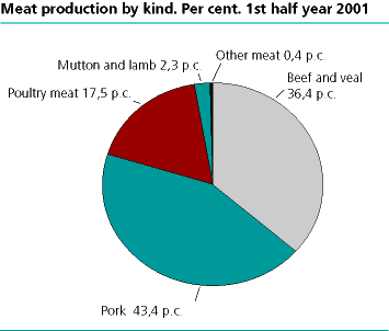  Meat production by kind. Per cent. 1st half year 2001