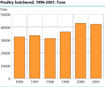 Total meat production, 2001. Per cent