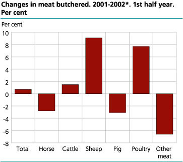 Changes in meat butchered, 2001-2002*. 1st half year. Per cent.