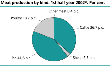Meat production by kind. Per cent. 1st  half year 2002*.