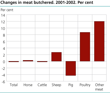 Changes in meat butchered. 2001-2002. Per cent