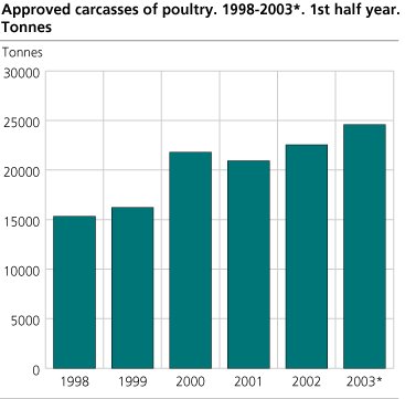 Approved carcasses of poultry 1st  half year 1998- 1st half year 2003*. Tonnes