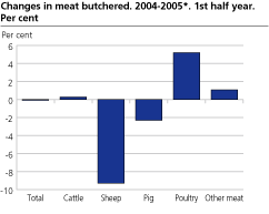 Changes in meat butchered. 2004-2005. 1st half. Per cent