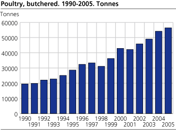 Poultry, butchered. 1990-2005. Tonnes