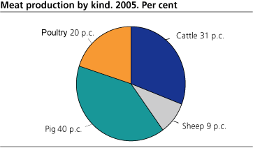 Meat production by kind. 2005. Per cent