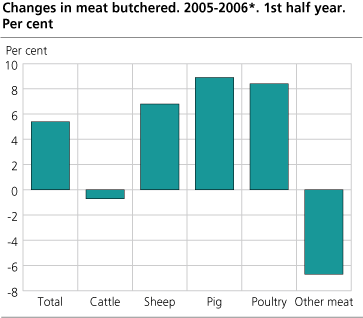Changes in meat butchered. 2005-2006*. 1st half year. Per cent