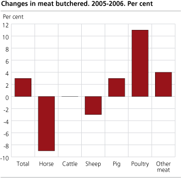 Changes in meat butchered. 2005-2006.Per cent