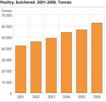 Poultry butchered. 2001-2006. Tonnes