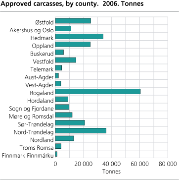 Approved carcasses, by county. 2006. Tonnes