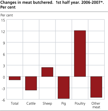 Changes in meat butchered. 2006-2007*. 1st half year. Per cent