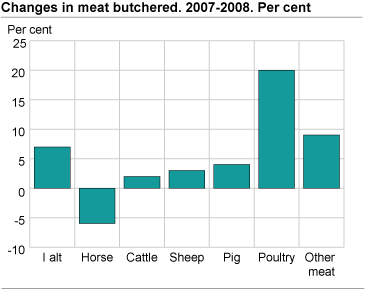 Changes in meat butchered. 2007-2008.Per cent
