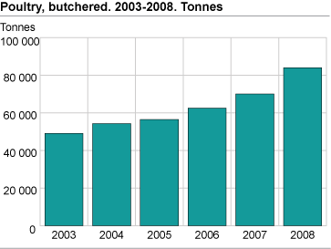Poultry butchered. 2003-2008. Tonnes