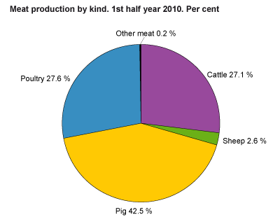 Meat production by type. 1st half year 2010. Per cent
