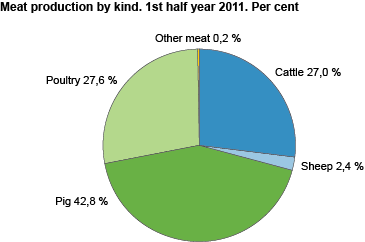 Meat production by type. 1st half year 2011. Per cent