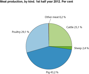 Meat production by kind. 1sthalf of 2012. Per cent