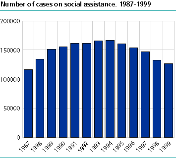  Number of social assistance clients 1987-1999