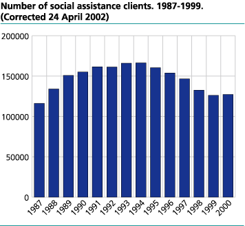 Number of social assistance clients. 1987-1999