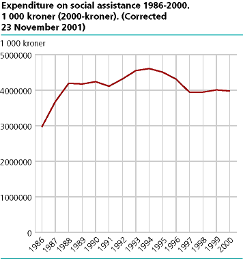 Expenditure on social assistance 1987-2000. (2000-kroner)