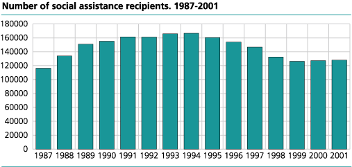 Number of social assistance recipients 1987-2001.