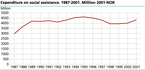 Expenditure on social assistance 1987-2001.