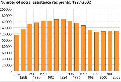 Number of social assistance recipients 1987-2001