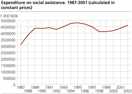 Expenditure on social assistance 1987-2001 (calculated in constant prices)