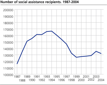 Number of social assistance recipients. 1987-2004