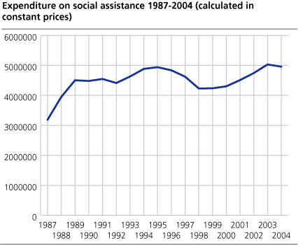 Expenditure on social assistance. 1987-2004 (calculated in constant prices)