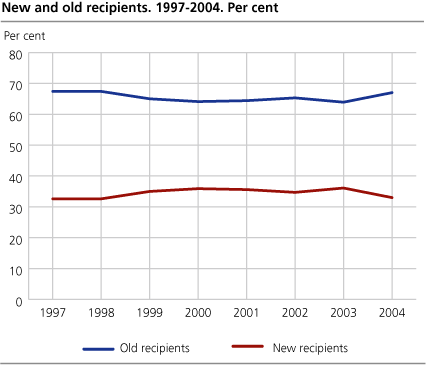New and old recipients. 1997-2004. Per cent