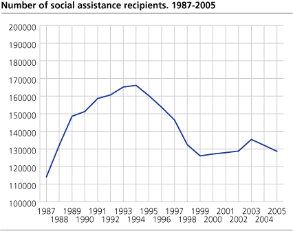 Number of social assistance recipients. 1987-2005