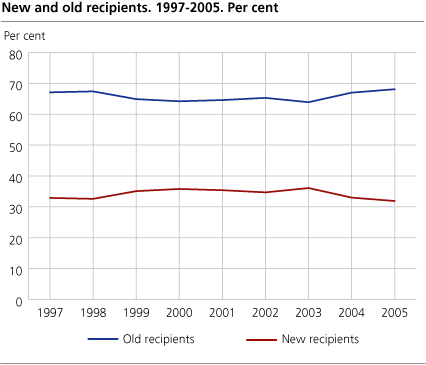 New and old recipients. 1997-2005. Per cent