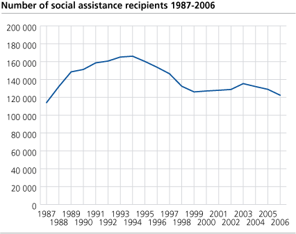 Number of social assistance recipients 1987-2006