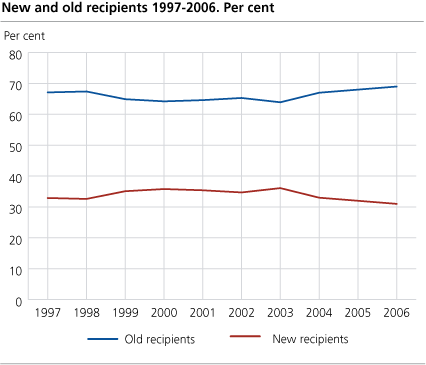 New and old recipients 1997 - 2006