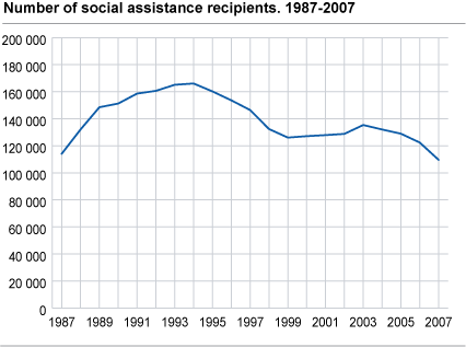 Number of social assistance recipients 1987-2007